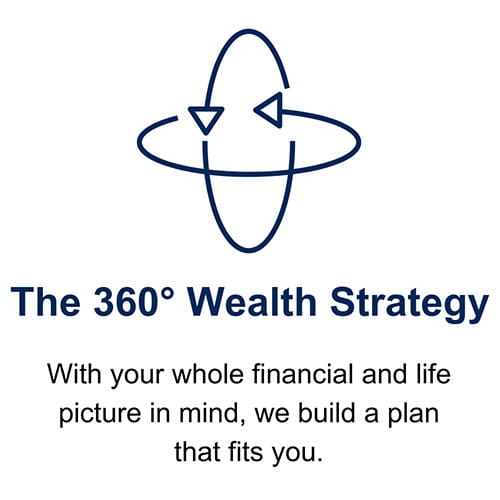The 360 degree Wealth Strategy: With your whole financial and life picture in mind, we build a personalized plan that fits you.