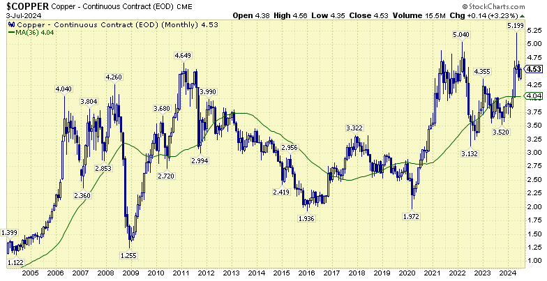 Copper-price-Aspira-Wealth-Victoria-BC