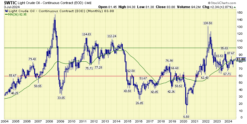 Crude-oil-price-Aspira-Wealth-Victoria-BC