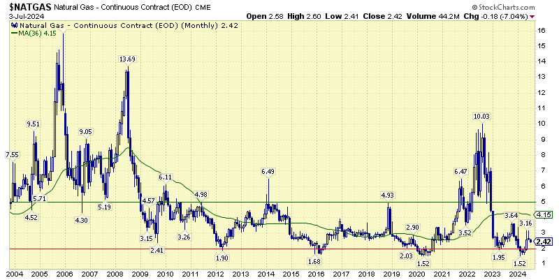 Natural-gas-price-Aspira-Wealth-Victoria-BC