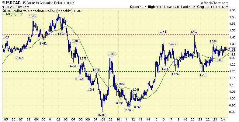 USD-CAD-exchange-rate-Aspira-Wealth-Victoria-BC