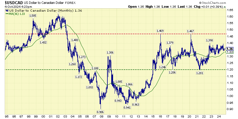 USD-CAD-Aspira-Wealth-Victoria-BC